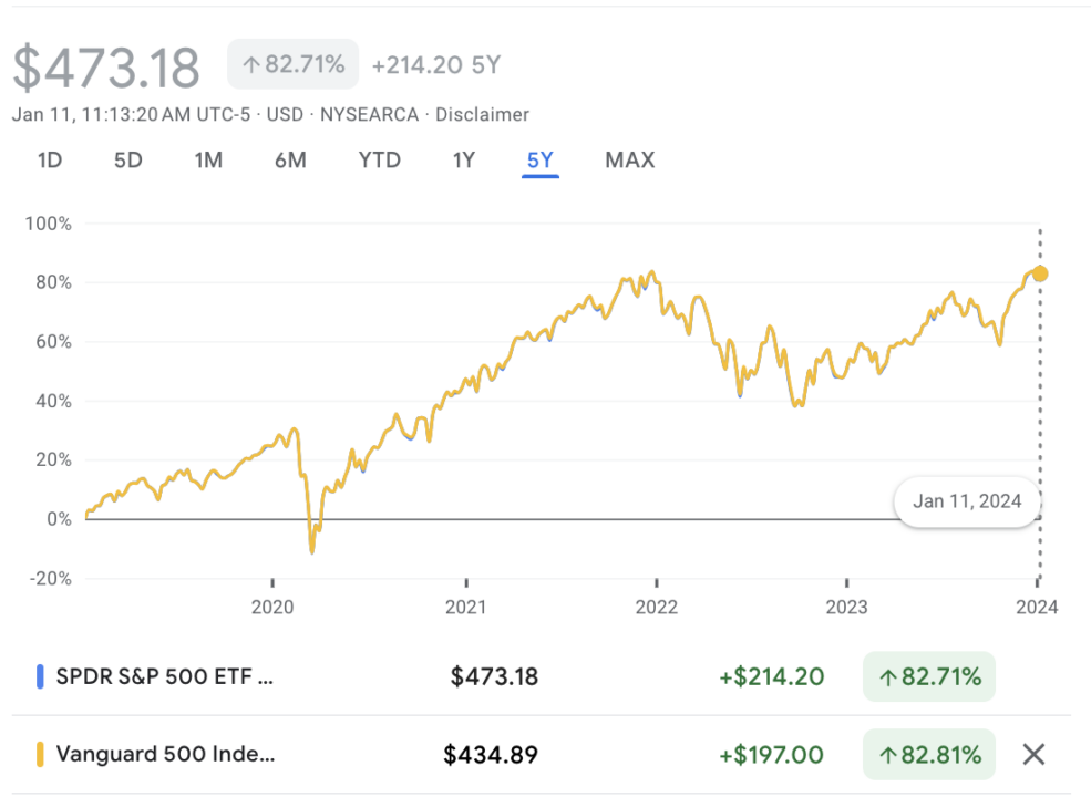Five-year returns of SPY vs. VOO.